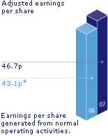 Adjusted earnings per share: 46.7p, 07; 43.1p*, 06; Earnings per share generated from normal operating activities.