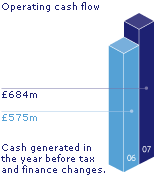 Operating cash flow: 684m, 07; 575m, 06; Cash generated in the year before tax and finance changes.