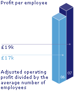 Profit per employee: 19k, 07; 17k, 06; Adjusted operating profit divided by the average number of employees.