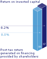 Return on invested capital: 8.2%, 07; 8.05, 06; Post tax return generated on financing provided by shareholders.