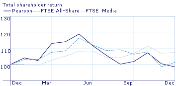 Total shareholder return performance